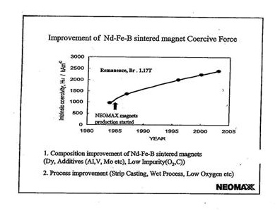 Improvement of Nd-Fe-B sintered magnet coercive force