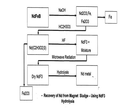 Recovery of Nd from magnet sludge using NdF3