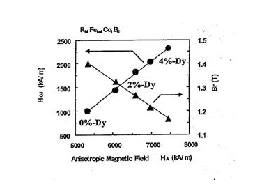 The effect of Dysprosium on Br and Hci